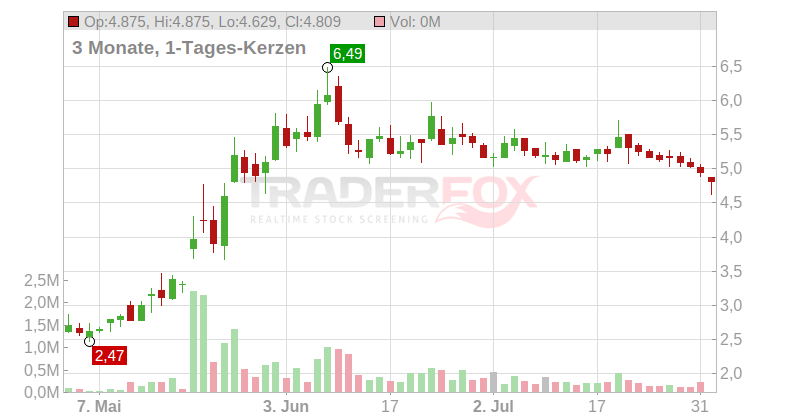Intellicheck Mobilisa Inc. Chart