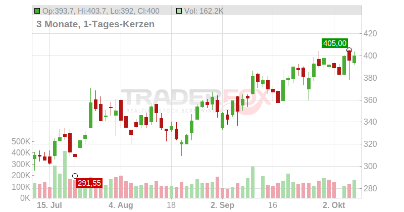 IES Holdings Inc. Chart