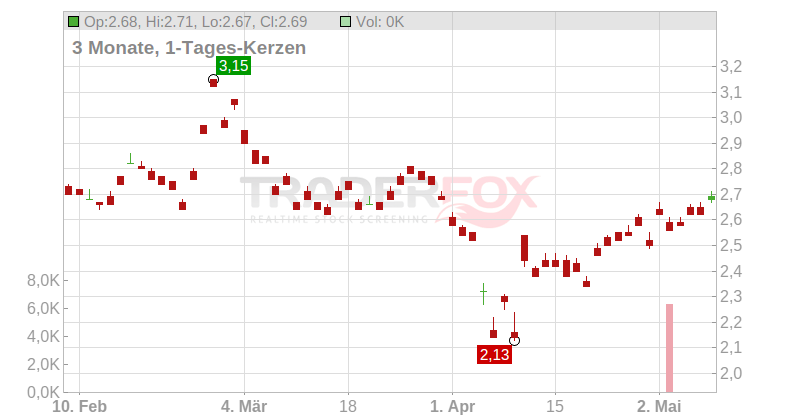 Kogan.Com Ltd - Registered Shares o.N. Chart
