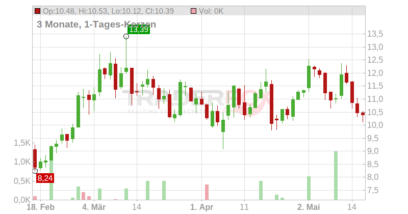 Orpea Chart