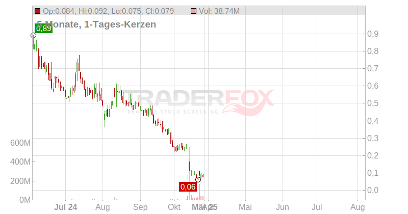 Zapata Computing Holdings Inc Chart