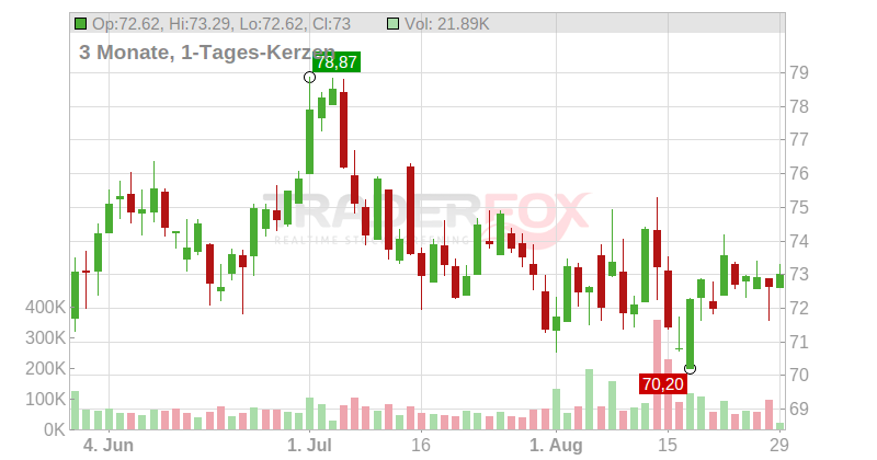 Solventum Corp. Chart