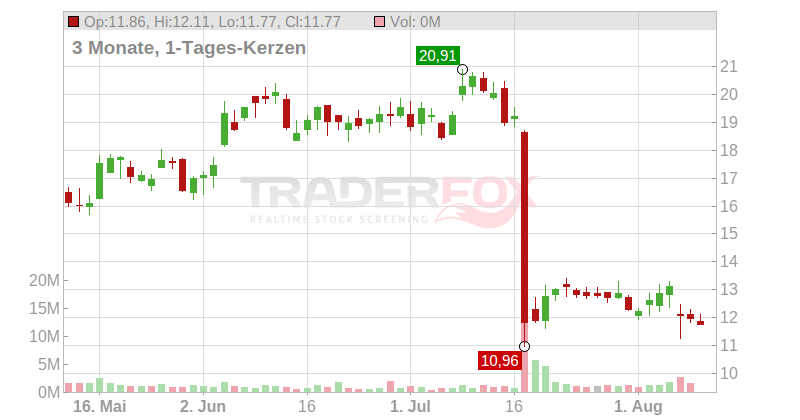 CareDX Inc. Chart