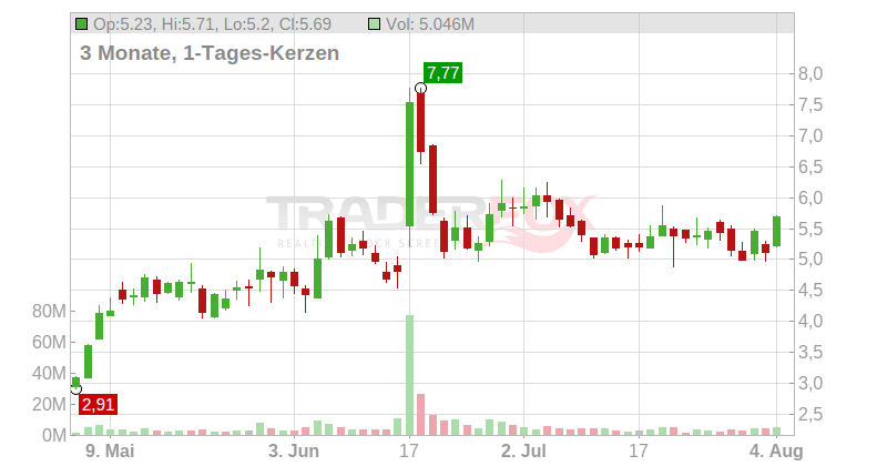 Digital Turbine Inc. Chart