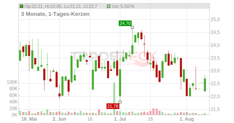 Eastern Company Chart