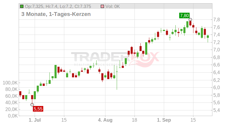 Kennedy-Wilson Holdings Chart