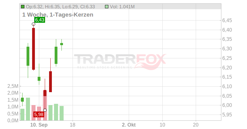HAFNIA LTD DL-,01 Chart