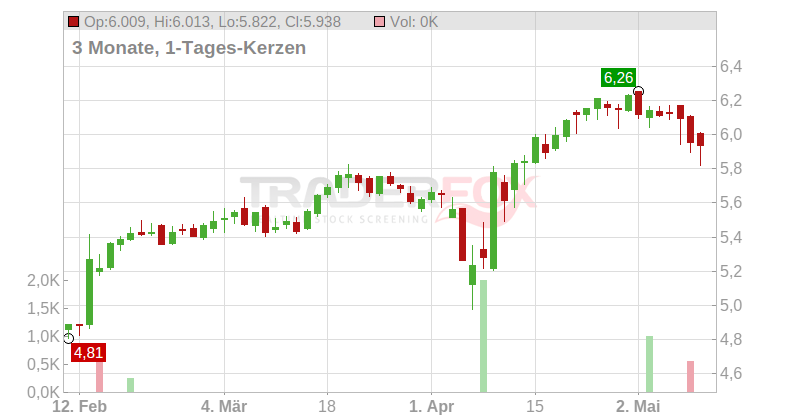 Mandatum OYJ Chart