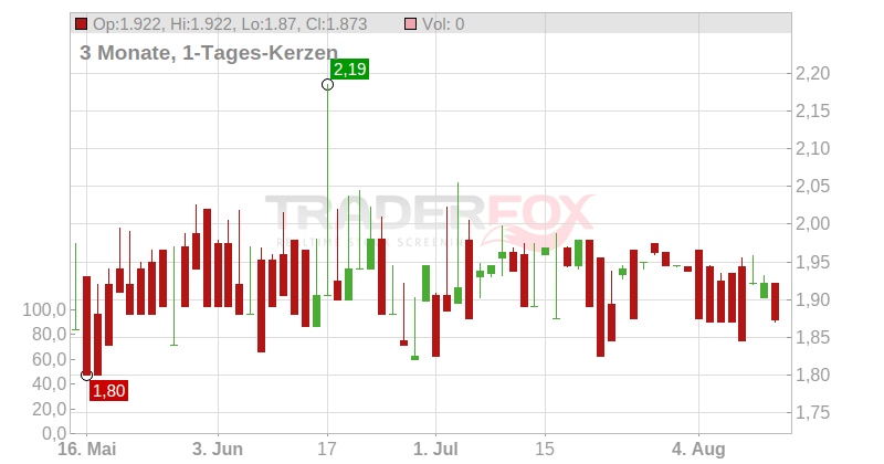 CABKA N.V. SHS EO-01 Chart