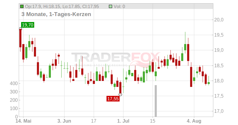 Kimco Realty Corp. Chart
