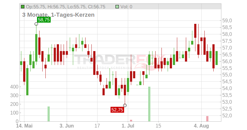 Eversource Energy Corp. Chart