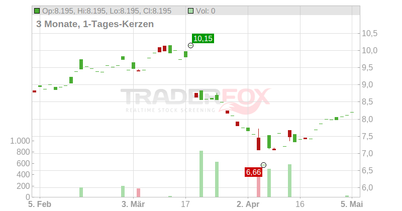 BREMBO N.V. Chart