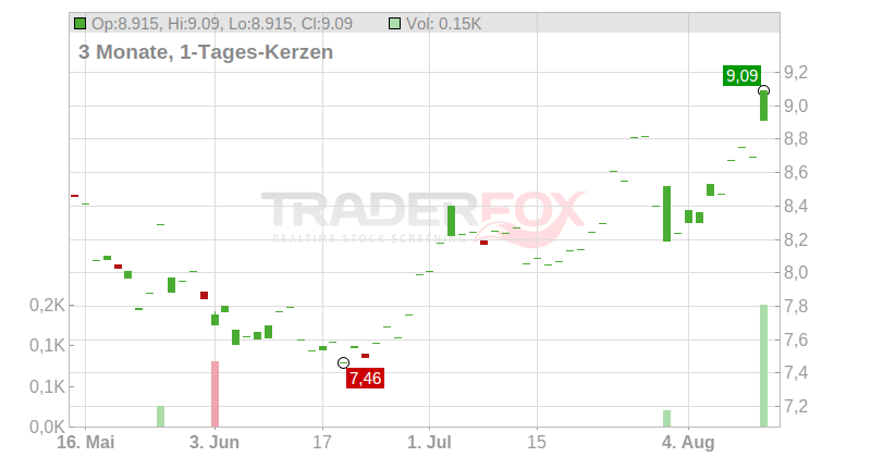 Brembo N.V. Chart