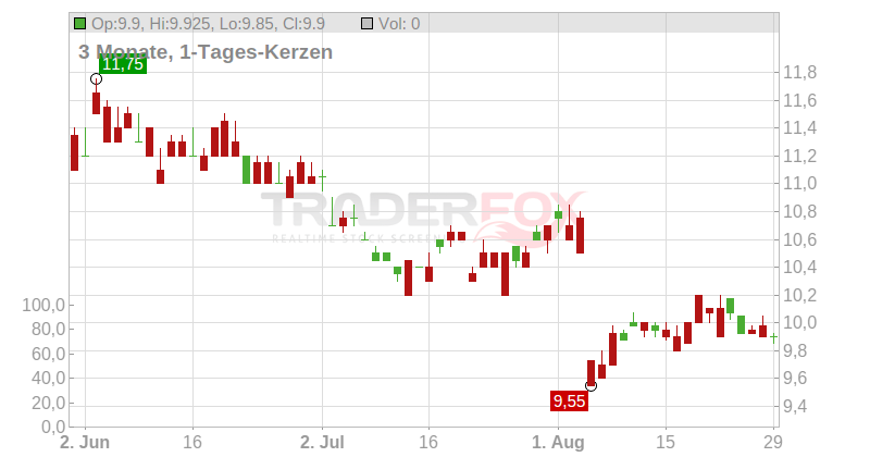 Nichirei Corp. Chart
