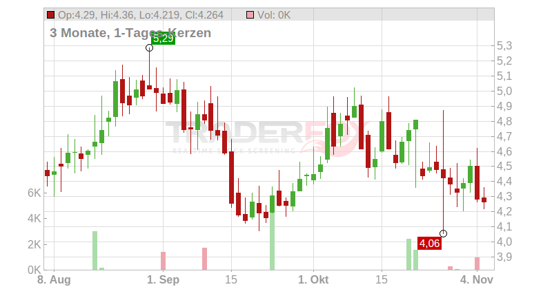 Aldeyra Therapeutics Inc. Chart