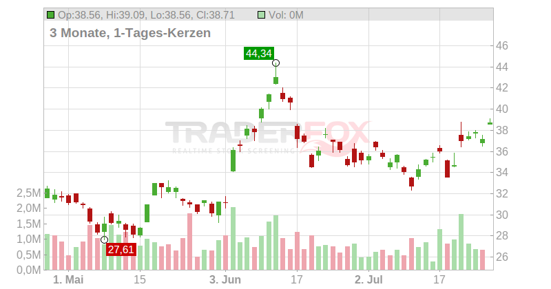 Zai Lab Ltd. (ADRs) Chart