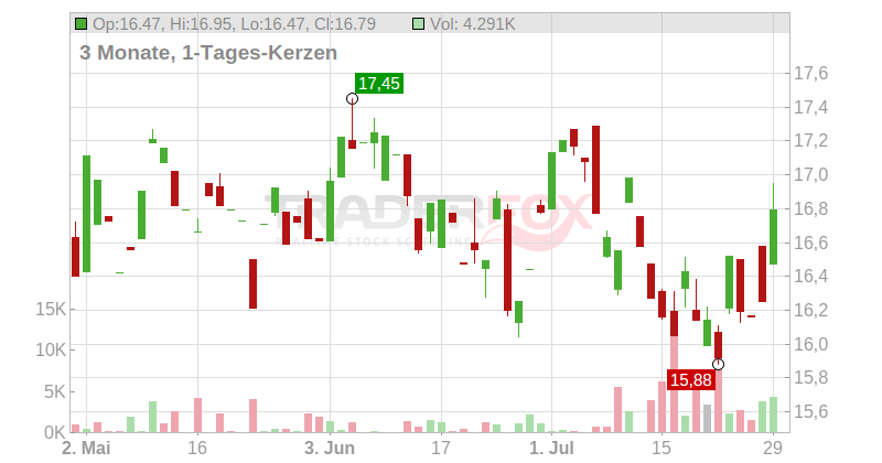 Puig Brands S.A. Chart