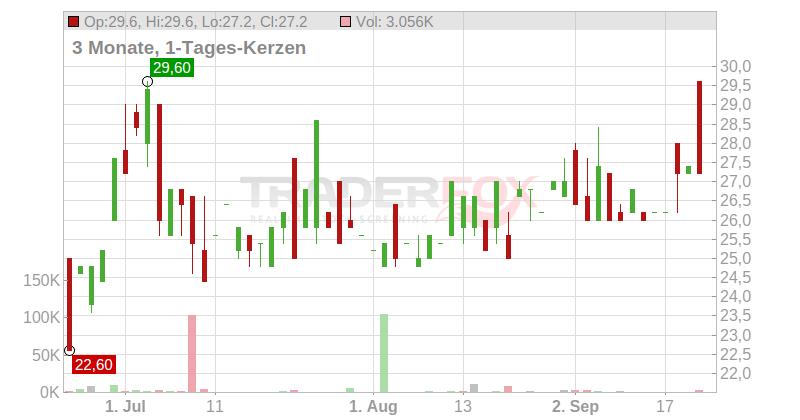 REINET INVESTMENTS S.C.A. Chart