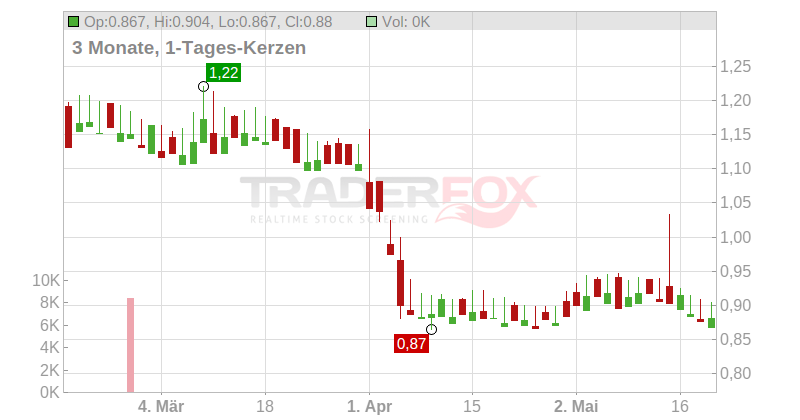BigBen Interactive S.A. Chart