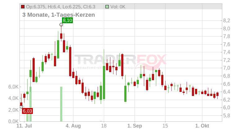 DouYu International Holdings Ltd. (ADRs) Chart