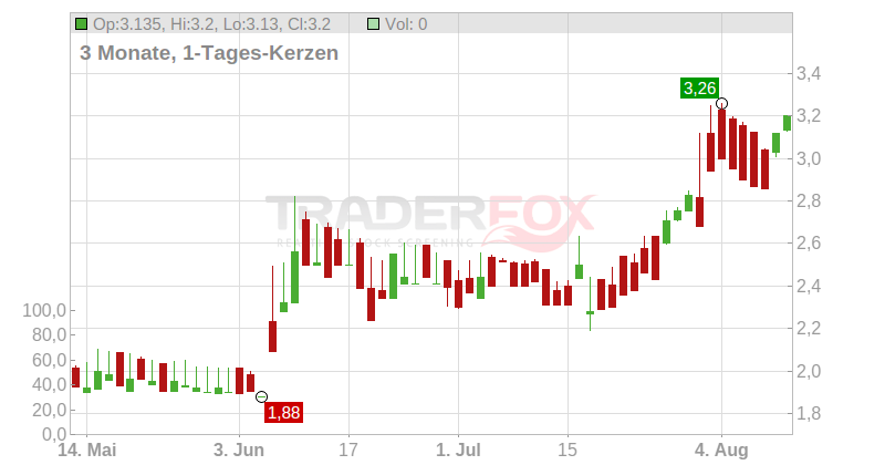 Xilam Animation S.A. Chart