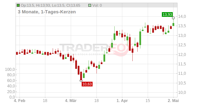 Viel & Cie S.A. Actions Port. Chart