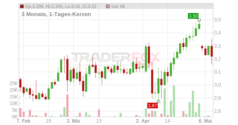 EDP - Energias de Portugal S.A. Chart
