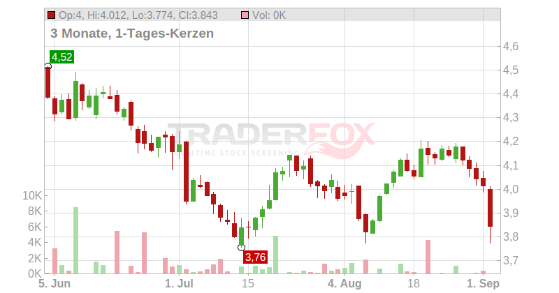 Marks & Spencer Group PLC Chart