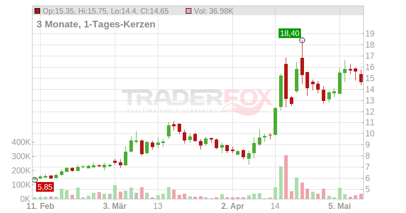 CeoTronics AG Chart