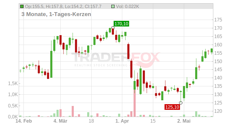 Nexstar Media Group Inc. Chart