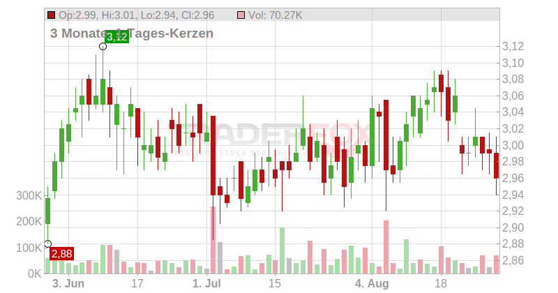 Legal & General Group PLC Chart