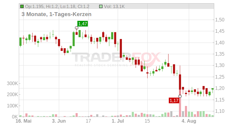 Taylor Wimpey PLC Chart