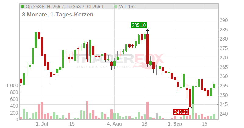 Sofina S.A. Chart