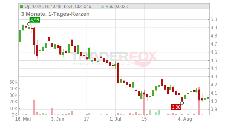 The British Land Co. PLC Chart