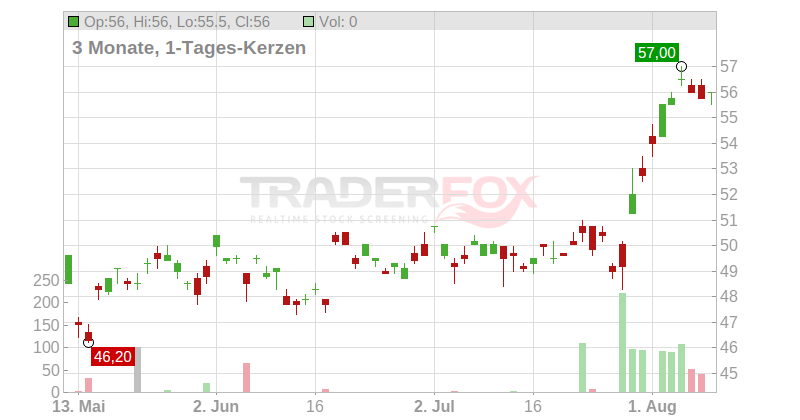 Taisei Corp. Chart