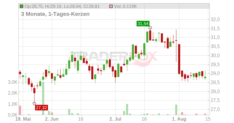 The Weir Group PLC Chart