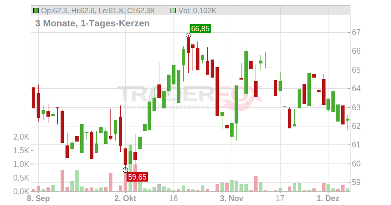 American States Water Co. Chart