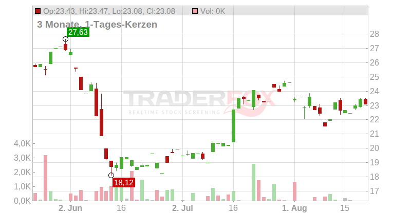 United Natural Foods Inc. Chart
