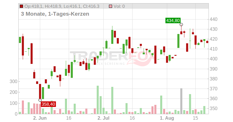 CACI International Inc. Chart