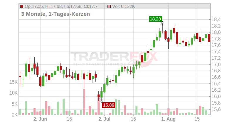 Annaly Capital Management Inc. Chart