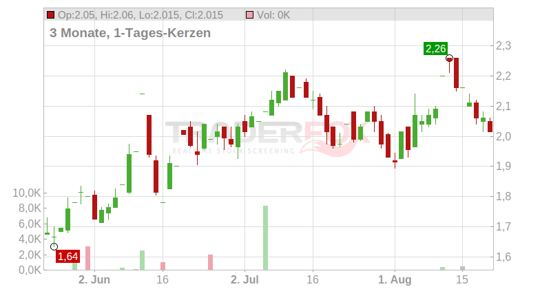 Entravision Communications Corp. Chart
