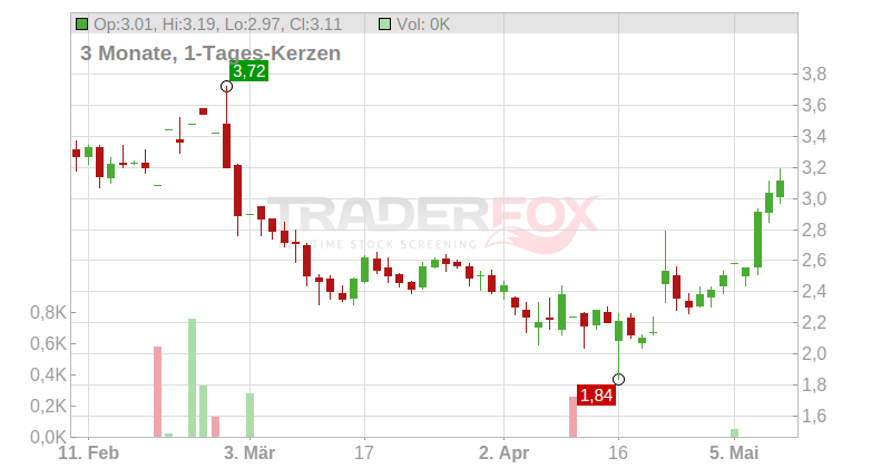 Community Health Systems Inc. Chart