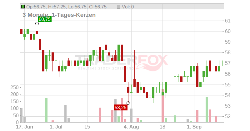 Equity Residential Chart