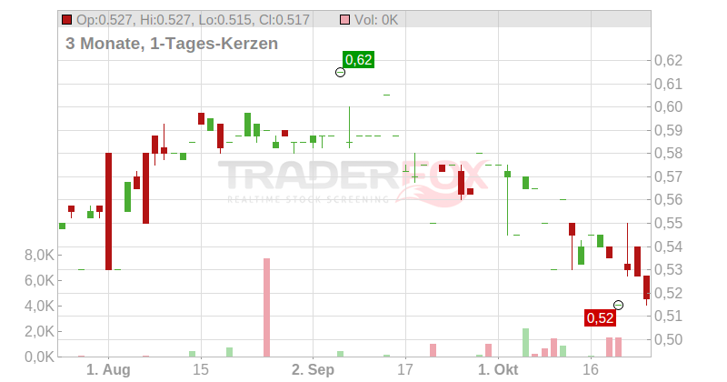 Hansard Global PLC Chart