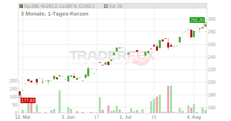 Fabrinet Co. Ltd. Chart