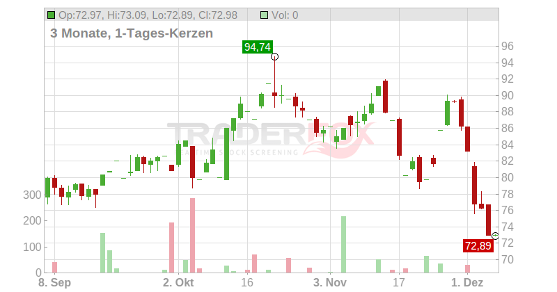 Signet Jewelers Ltd. Chart