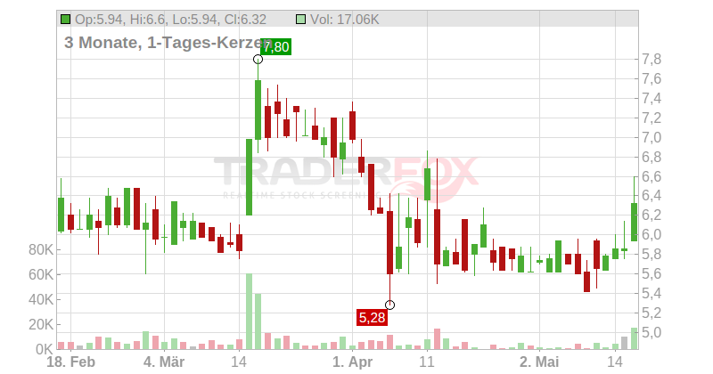 IBU-TEC ADV.MATER. INH.ON Chart