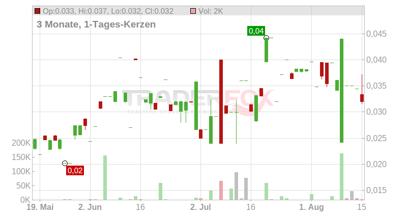 WEALTH MINERALS LTD Chart