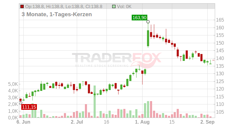 BWX Technologies Inc. Chart
