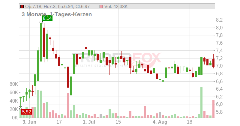 Ernst Russ AG Chart